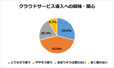 クラウドサービス導入への興味・関心
