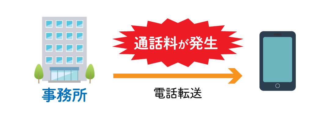 ボイスワープなどの電話転送では通話料がかかる