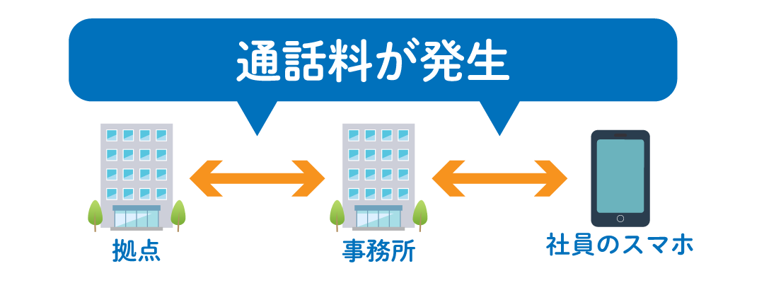 ビジネスフォンは外出中・テレワーク中の社員間や拠点間と内線通話ができないので無駄な通話料が発生する