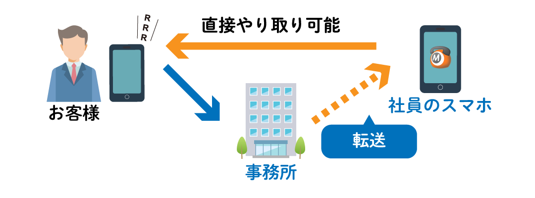 クラウドPBXはスマホ、拠点間で取次が可能