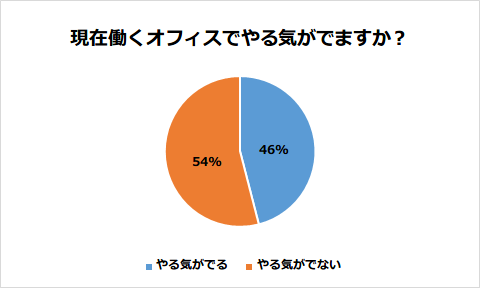 現在のオフィスレイアウトでやる気がでますか？