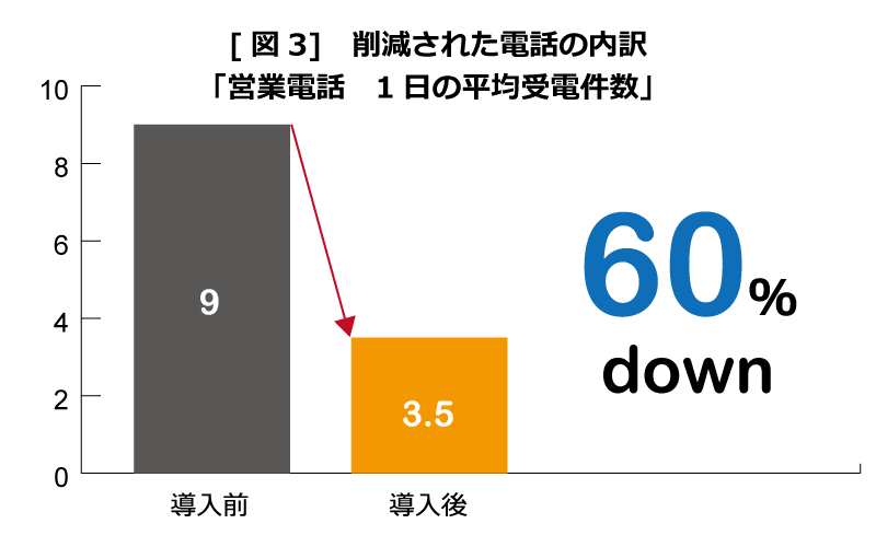 約60％の削減