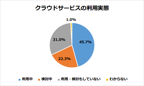 クラウドサービス利用実態