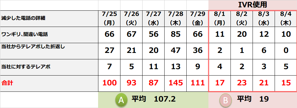 IVRによって削減された受電の内訳