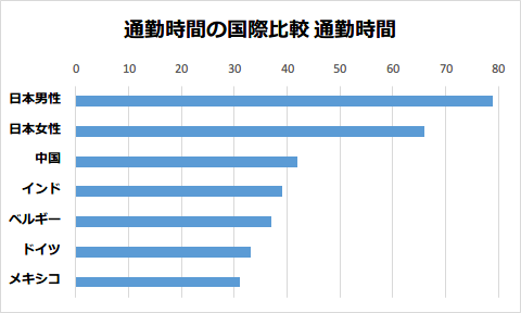 通勤時間の国際比較