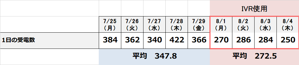 IVRの導入前後の受電件数