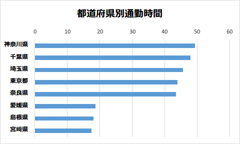 都道府県別通勤時間比較