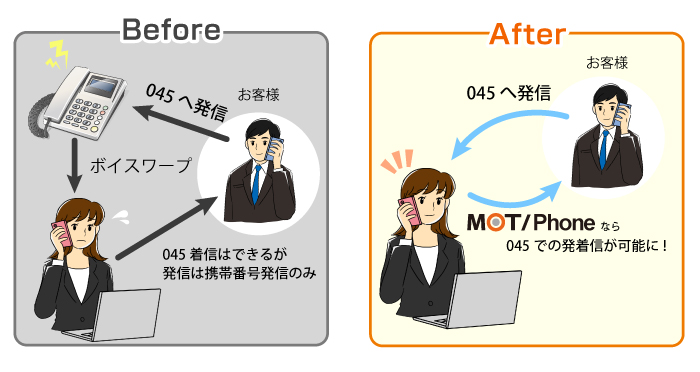 レンタルオフィスでも会社番号をスマートフォンからかけられるアプリMOT/Phoneのイメージ図