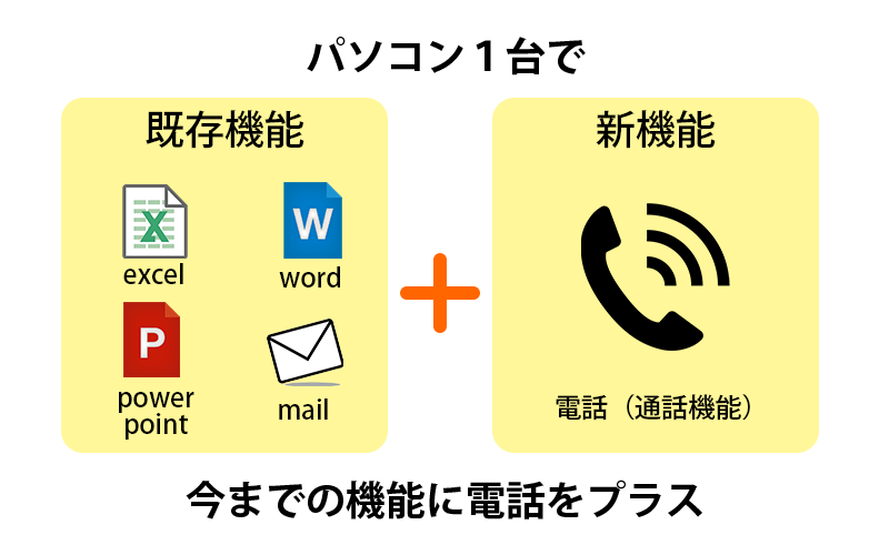 パソコンに通話（電話）機能をプラス