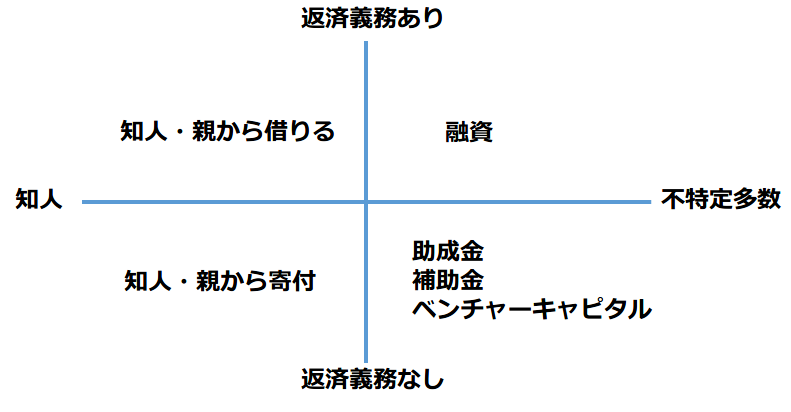 起業時の資金調達方法を4分割