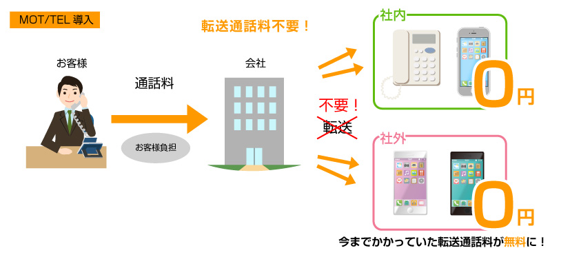 MOT/TEL転送無料のイメージ図