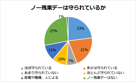 ノー残業デーは守られているかの図