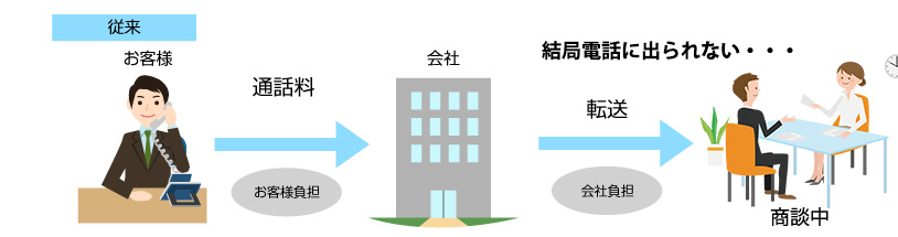 転送しても電話に出られない