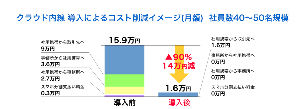 クラウド内線MOT/TEL導入前後比較