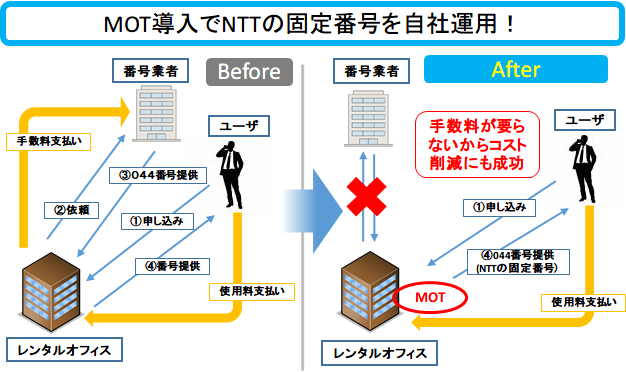 MOT導入でNTTの固定番号を自社運用！