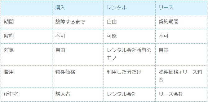 購入・レンタル・リースの比較