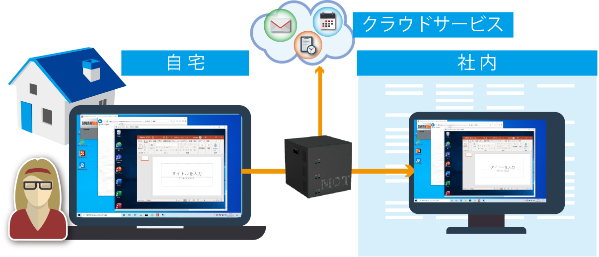 テレワークパッケージMOT/Teleworkのリモートアクセス