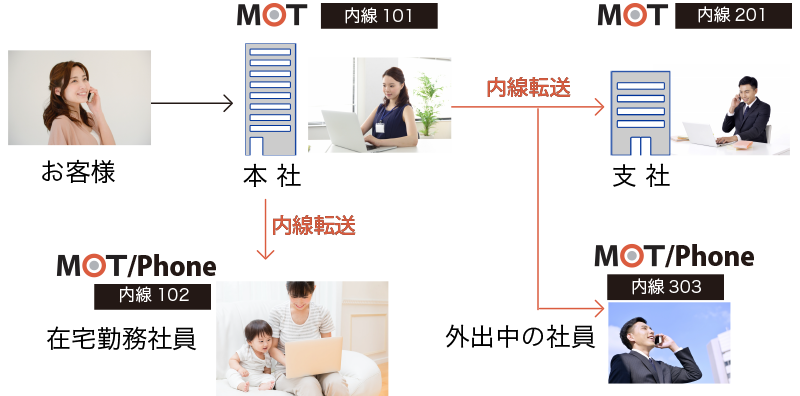 MOT/TELの取次ぎイメージ