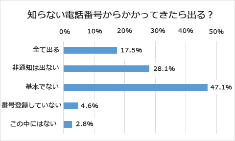 知らない電話番号からかかってきたら出る？