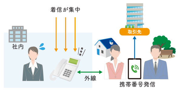 ビジネスフォンではテレワーク中の会社宛ての電話対応できない。会社番号で発信ができない