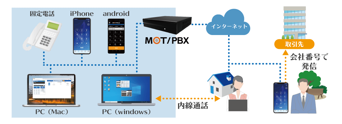 スマホ・PCを活用！次世代型ビジネスフォン（IP-PBX） - クラウドPBX