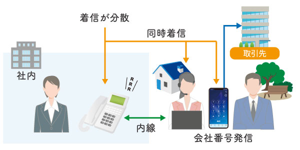 MOT/PBXはビジネスフォンではできないテレワーク中の会社番号を使った発着信が可能