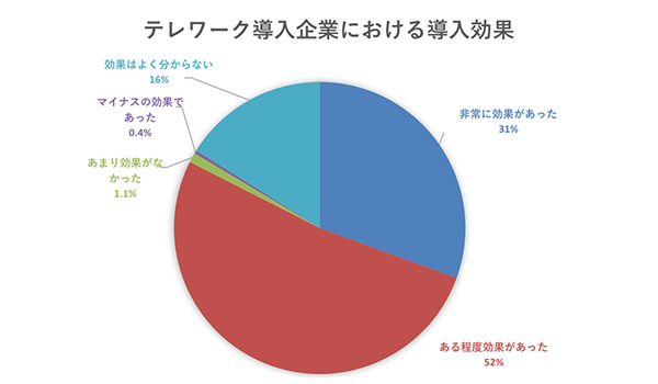 テレワーク導入効果