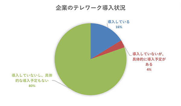 テレワーク導入状況