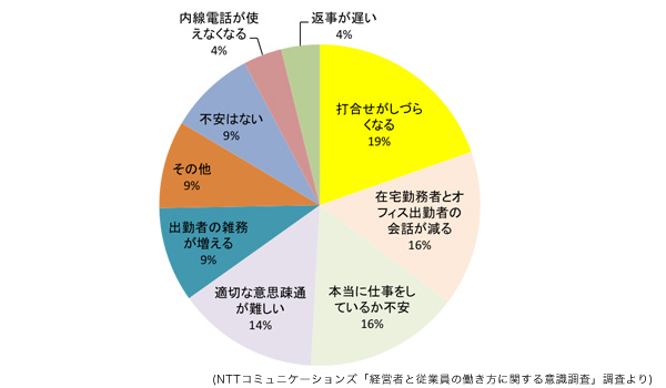 テレワークを導入することへの不安や不満