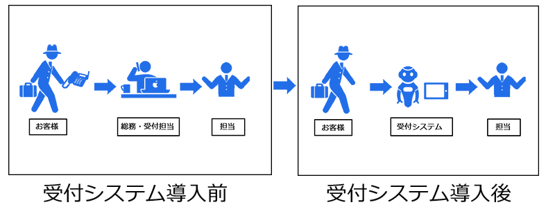 既存PBXはそのまま！簡単に受付システムだけを導入する