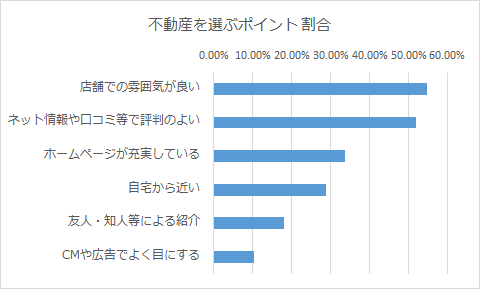 不動産店を選ぶポイント