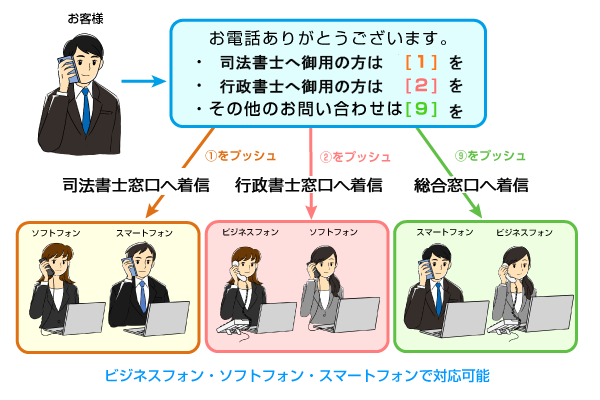 自動音声アナウンス（IVR）