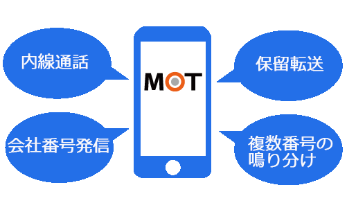 MOT不動産業向け電話システムとは？