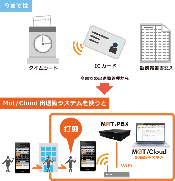 勤怠管理システムで不動産の営業が簡単に