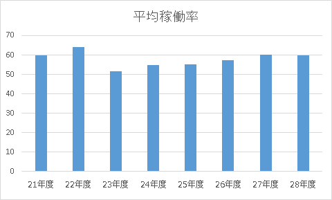 客室稼働率ランキングとその理由