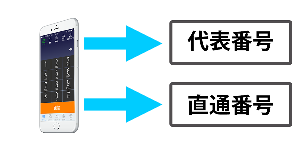 代表/直通番号を1台のスマホで