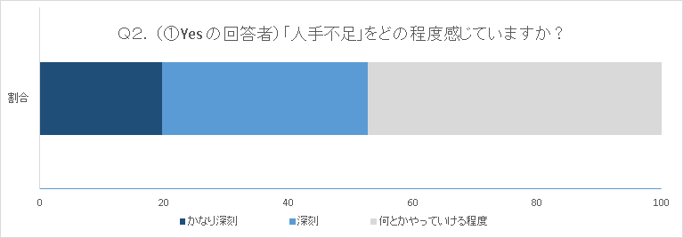 人手不足をどの程度感じていますか？5割以上が深刻