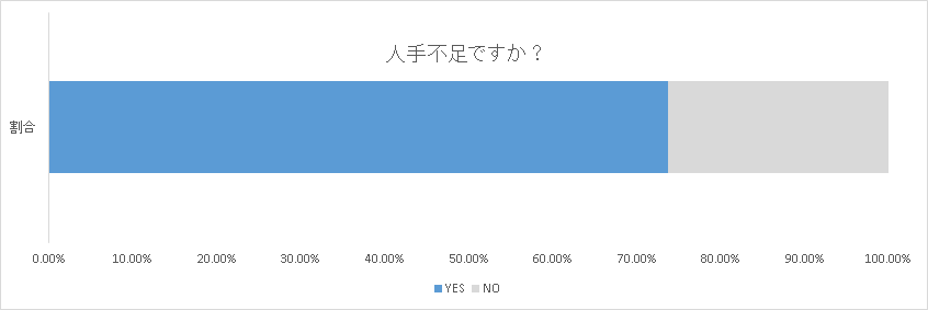 人手不足を感じていますか？yes7割り