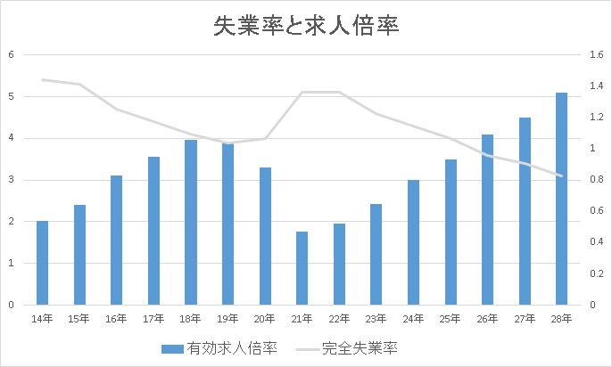 失業率と求人倍率のグラフ