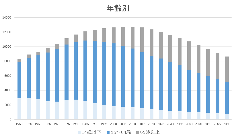 年齢別構成図