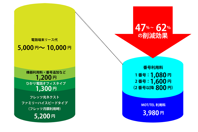 通常のビジネスフォンとクラウドPBXの比較