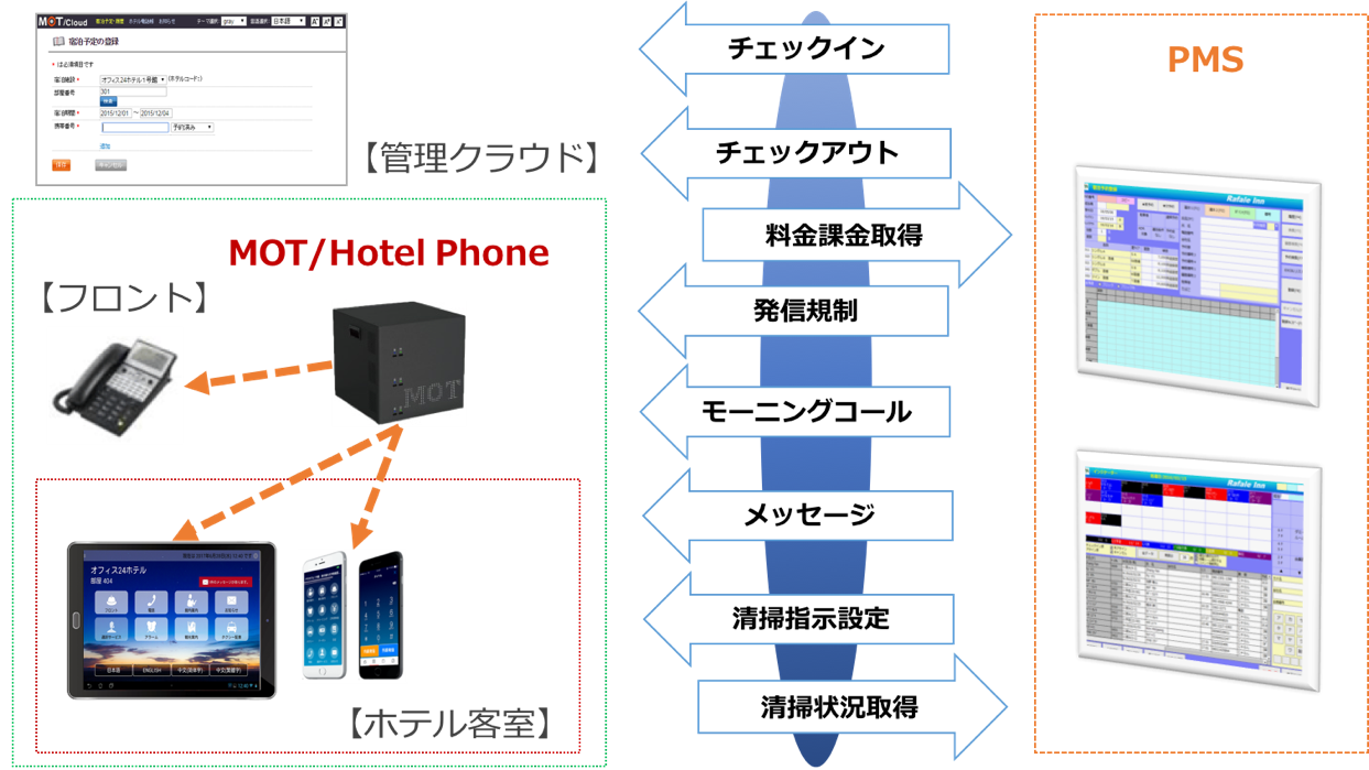 PMS連携