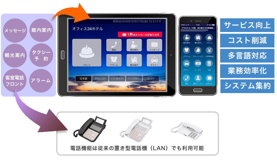 MOT/Hotel PhoneとPMS（ホテルシステム）の連携