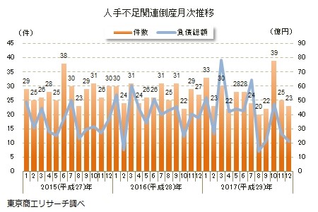 人手不足による倒産社数