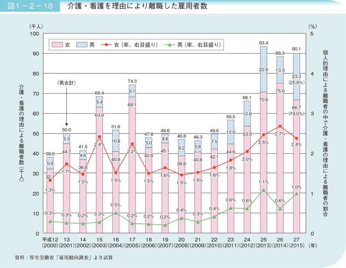 介護看護離職者数