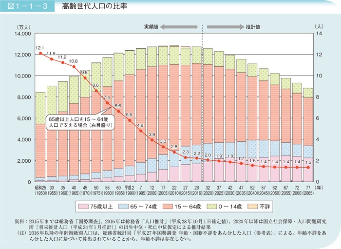 高齢者と生産年齢人口比較