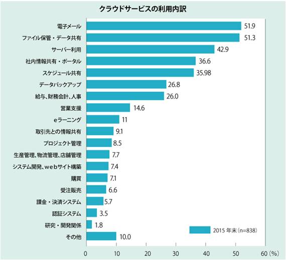 ICTの急速な発展