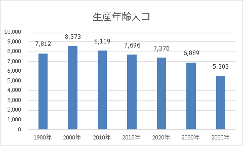 生産年齢人口のグラフ