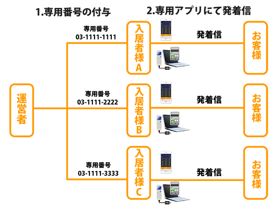 逆転送サービスとレンタルオフィス向け電話サービス