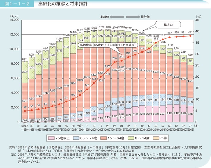 高齢者の推移